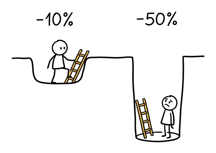 A stick figure climbs out of a shallow hole marked minus 10 percent, while another stands at the bottom of a deep hole marked minus 50 percent with a ladder that is too short