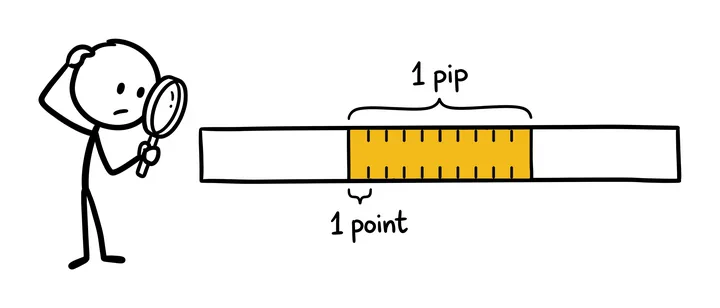 A puzzled stick figure looks through a magnifying glass at a ruler where one yellow pip is split into ten small points