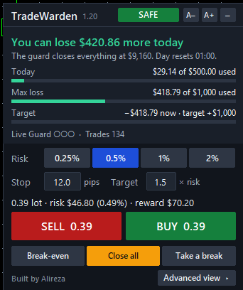 TradeWarden's simple view: how much more you can lose today, risk buttons, SELL and BUY, break-even, close all and Take a break